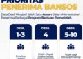 Bansos 2026: Inilah Desil yang Cair Bulan Agustus, Segera Cek dan Update Datanya