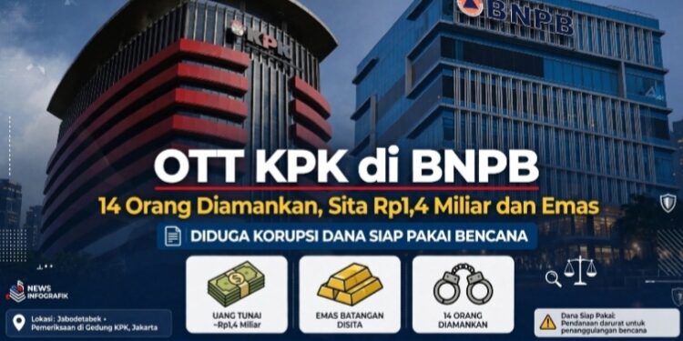 KPK OTT di Lingkungan BNPB, 14 Orang Diamankan Terkait Dugaan Korupsi Dana Siap Pakai Bencana