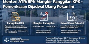 Menteri ATR/BPN Nusron Wahid Mangkir dari Panggilan KPK, Pemeriksaan Dijadwalkan Ulang Pekan Ini