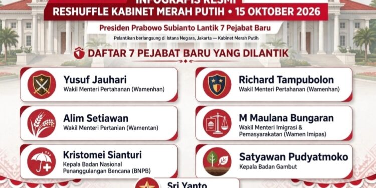 Presiden Prabowo Kembali Reshuffle Kabinet – 2 Kali Dalam 2 Pekan, 7 Pejabat Baru Dilantik 15 Oktober