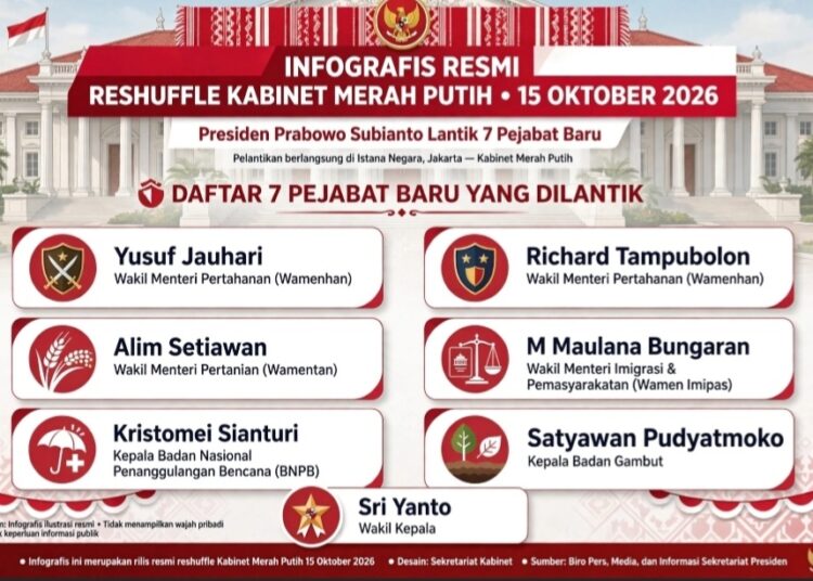 Presiden Prabowo Kembali Reshuffle Kabinet – 2 Kali Dalam 2 Pekan, 7 Pejabat Baru Dilantik 15 Oktober