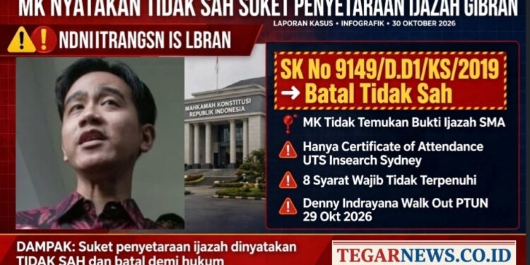 BREAKING: Terkait Suket Penyetaraan Ijazah Gibran, MK Nyatakan Tidak Sah – PTUN Walk Out!