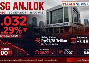 IHSG Anjlok ke Bawah 5.000! Investor Panik, Asing Kabur Rp97 Triliun