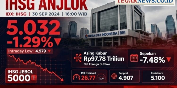 IHSG Anjlok ke Bawah 5.000! Investor Panik, Asing Kabur Rp97 Triliun